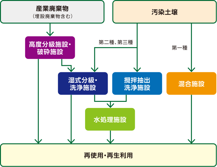 エコレ城南島全体工程図