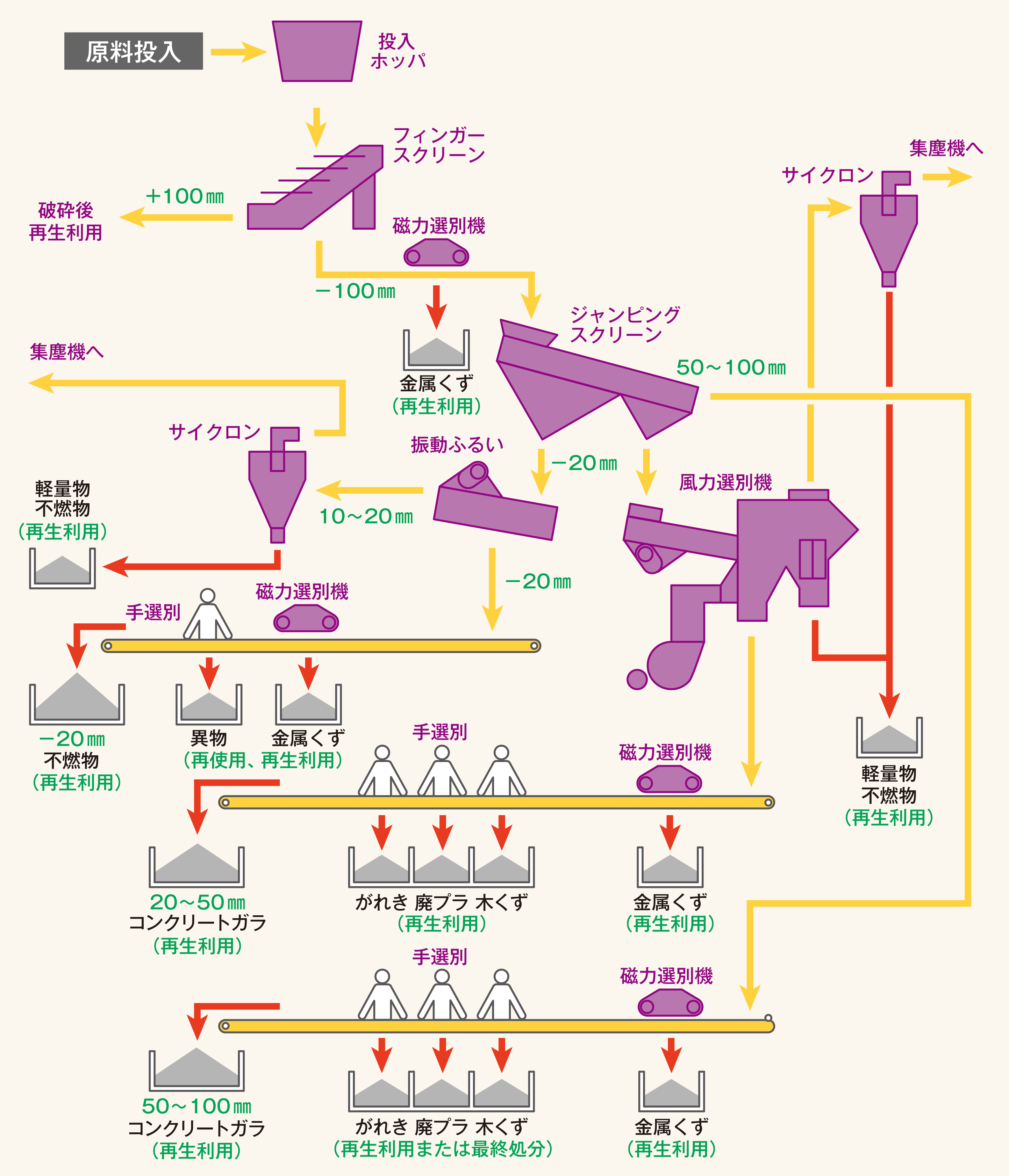 高度分級施設・破砕施設フロー図