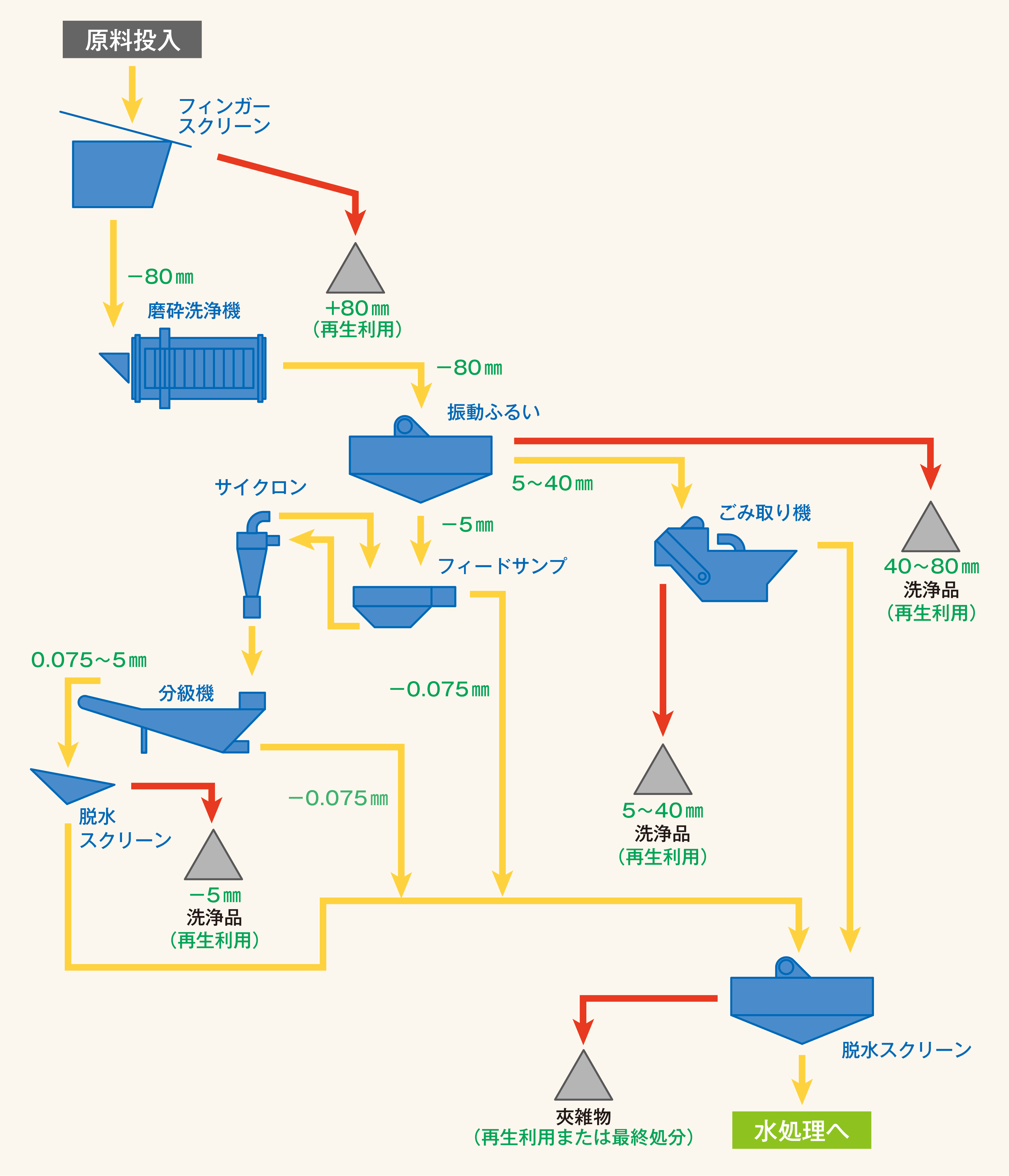 湿式分級・洗浄施設フロー図