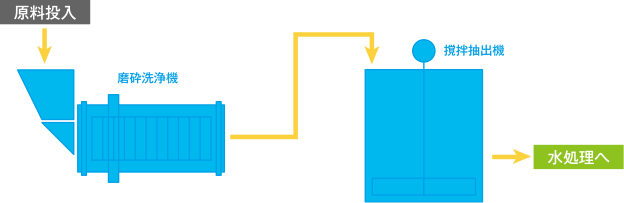 攪拌抽出洗浄施設フロー図