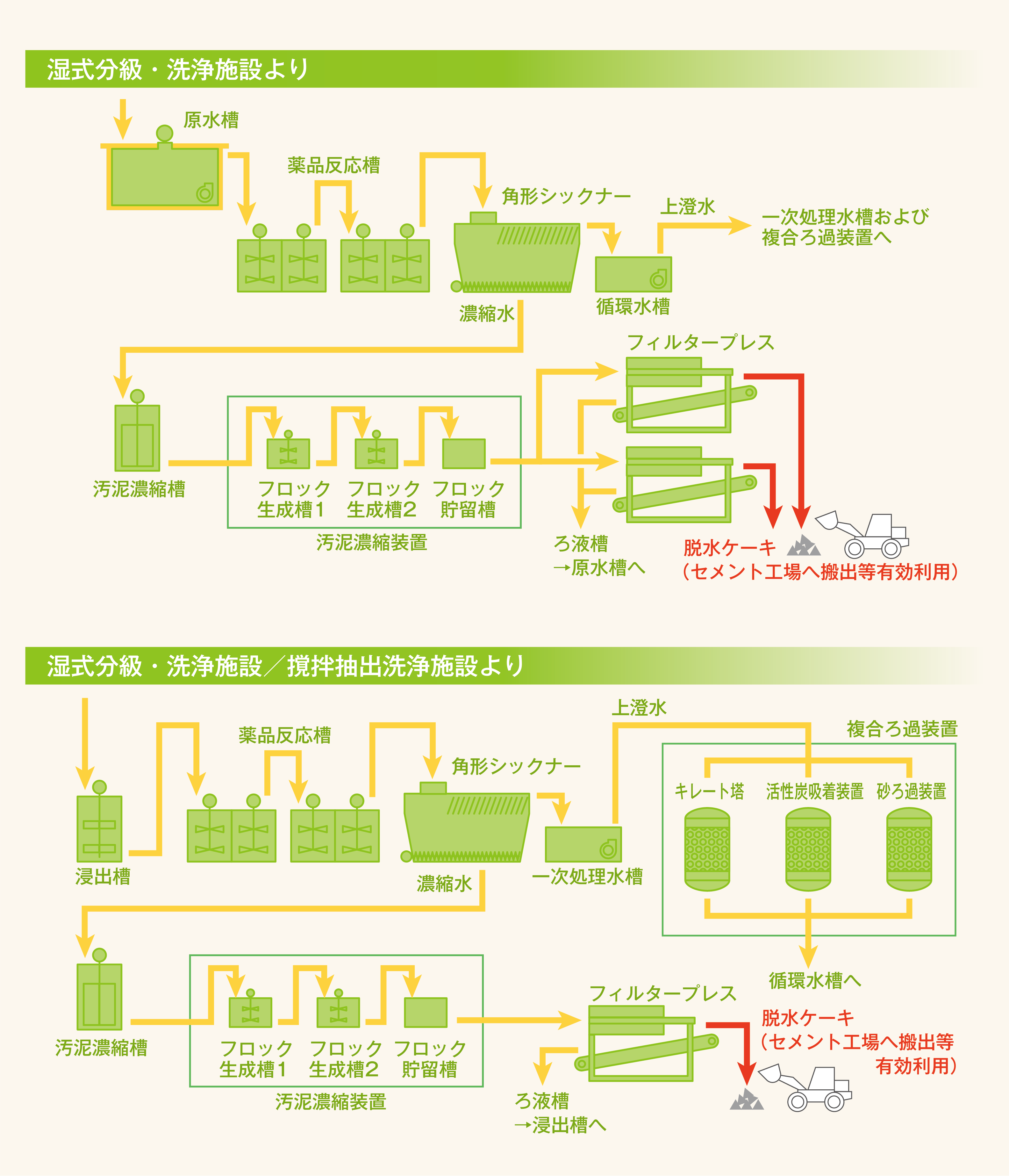 水処理施設フロー図