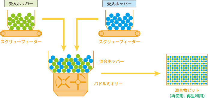 混合施設フロー図